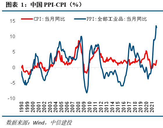 中信建投宏观中美通胀大比较ppicpi的联动