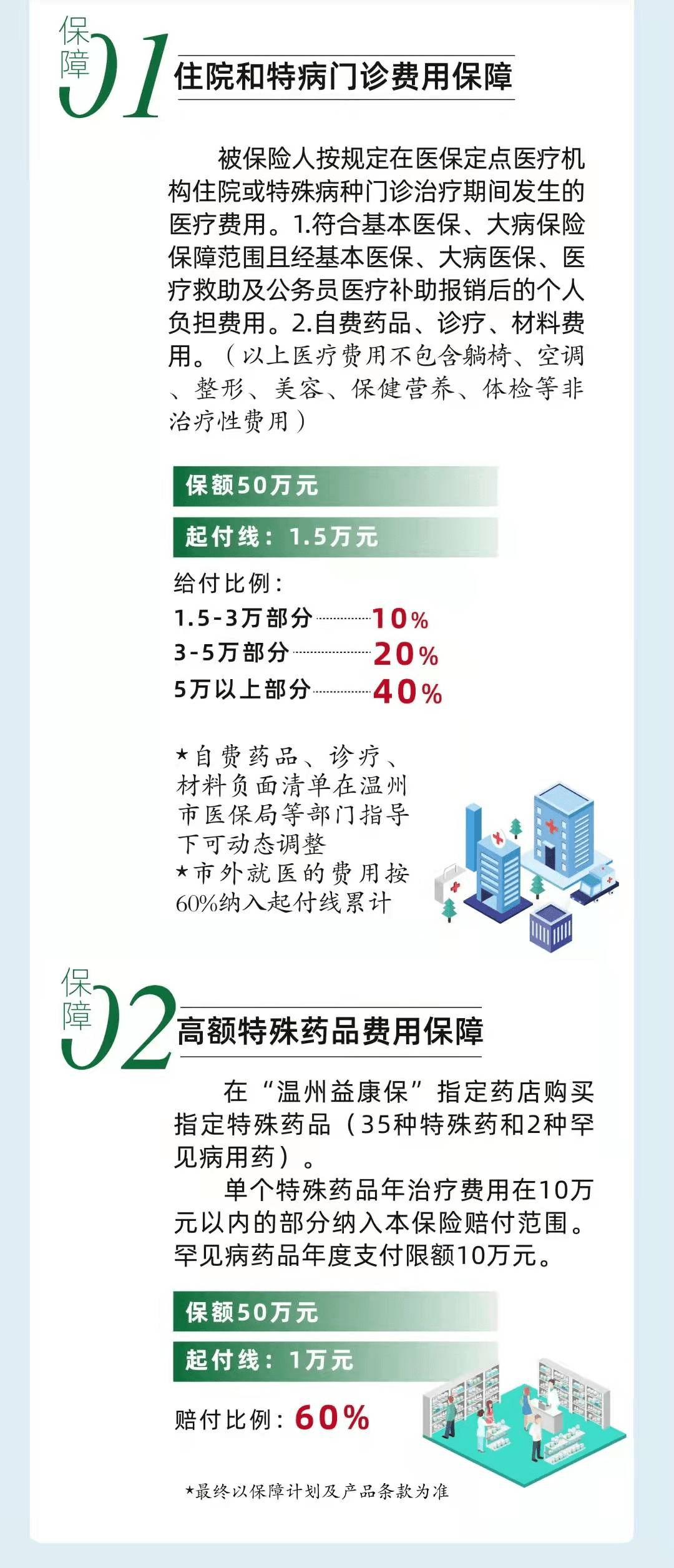 告知温州益康保升级版来啦政府喊你来投保一年仅需100元