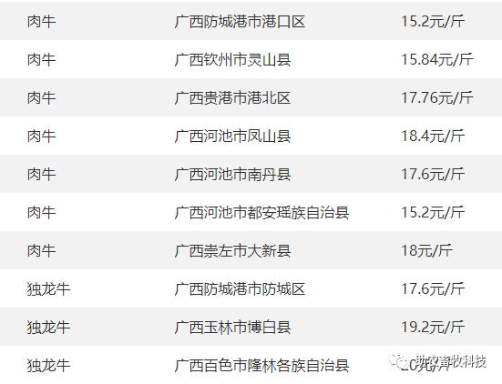 117行情廣西今日肉豬豬苗牛羊雞鴨蛋禽苗和豆粕玉米原料等參考報價