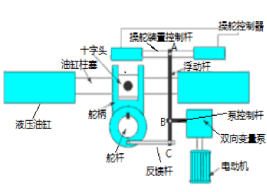图5这种舵机浮动杆追随机构工作原理见图6,当舵叶和驾驶台上的舵轮都