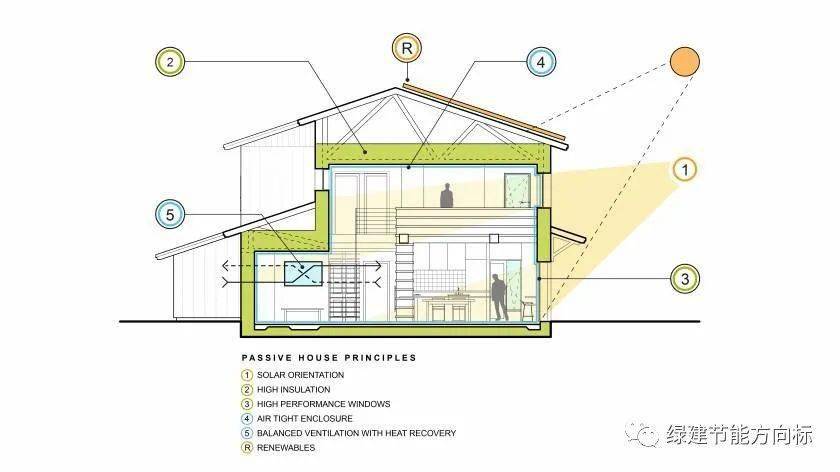 零碳达人教你如何设计 Eco房屋 被动房以及零碳建筑