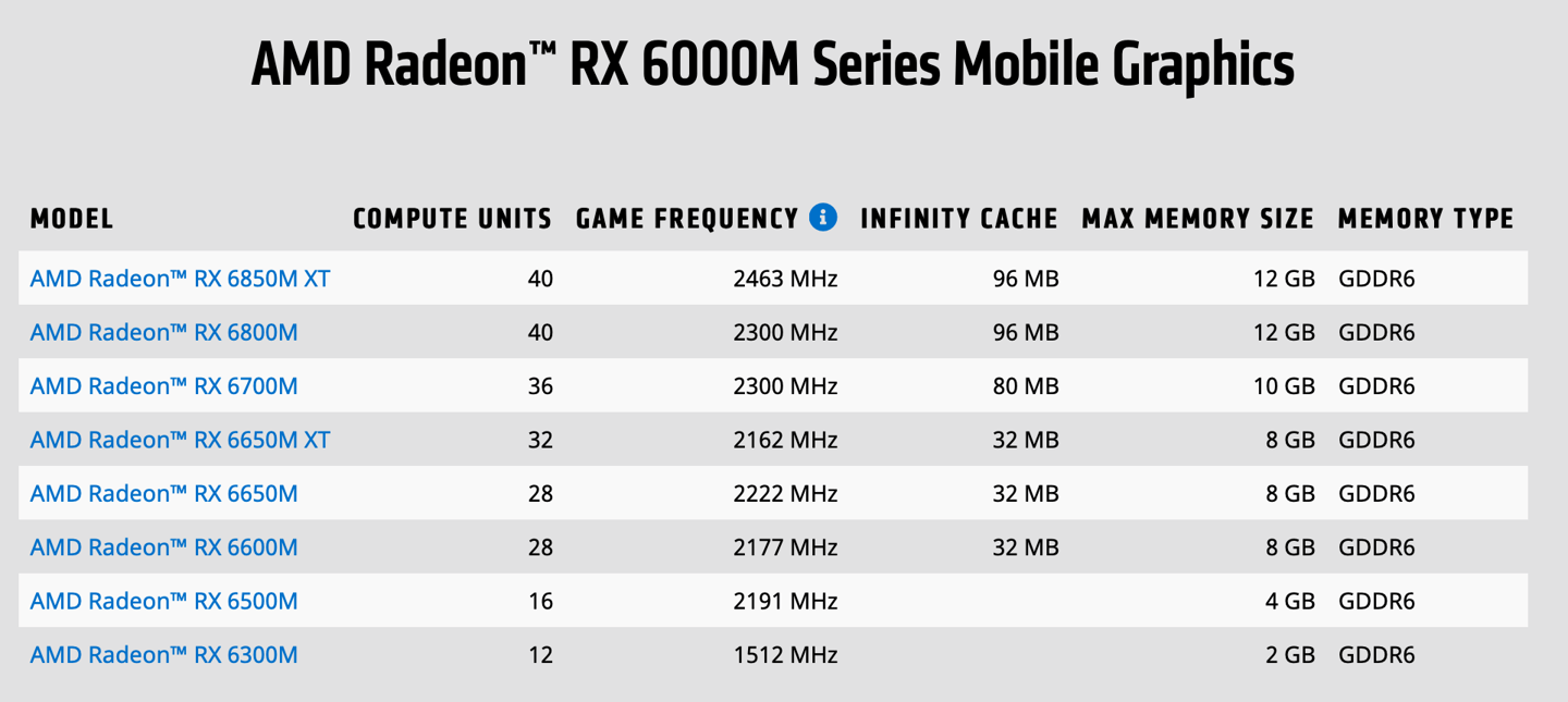 消息称 AMD 将推 RX 6X50 系列桌面显卡，搭载更快显存