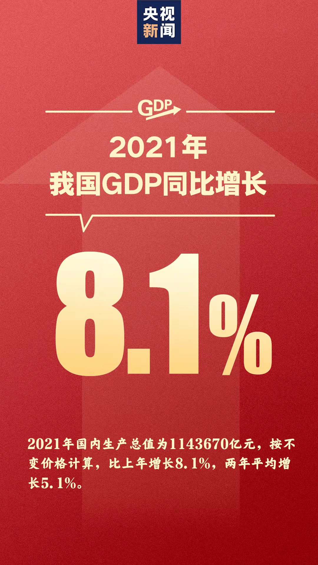 1%,超世界人均gdp水平_2021年中國gdp同比增長8.1%_國民經濟_預期