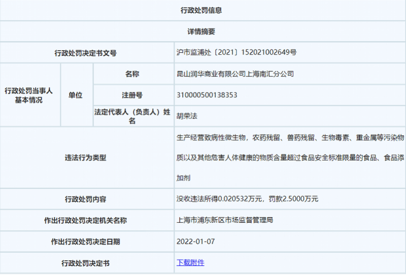上海一大润发关联公司所售梭子蟹镉项目超标，已卖完！被罚款