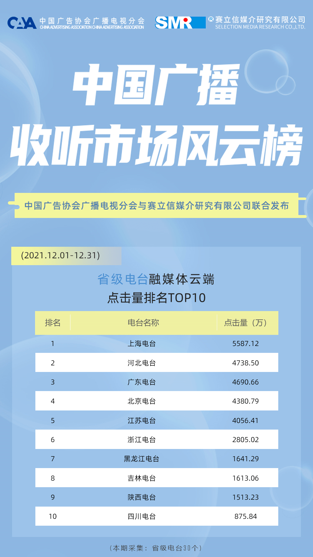 12月,省级电台融媒体云端点击量top10榜单中,各大省级电台的点击量