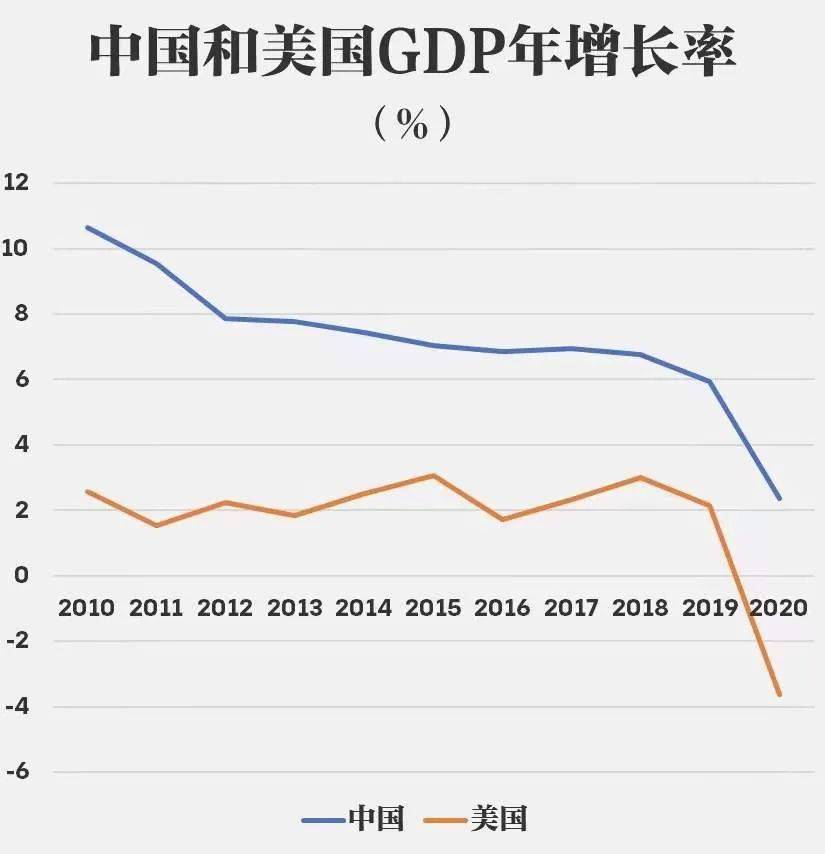 中国gdp会在下个月超过美国吗_2021年中国GDP17.73亿美元,那美国呢?中国还要多久才能超越?