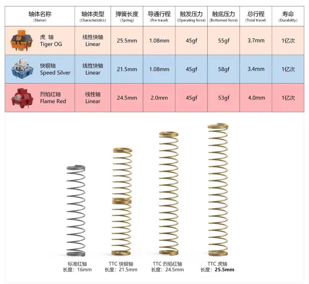 TTC 发布“虎轴”机械键盘轴体、解压试轴器