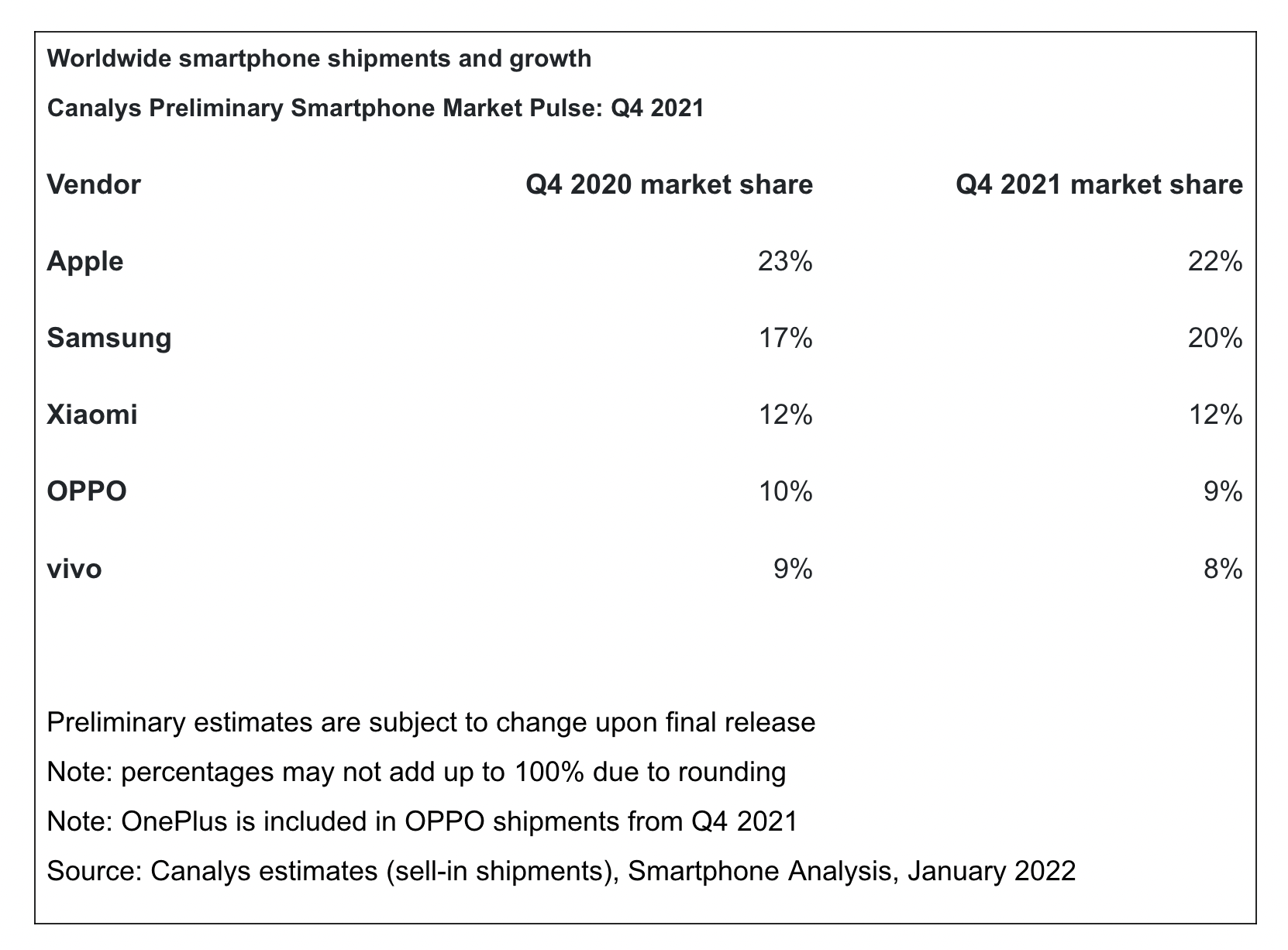 超越三星，iPhone重夺全球销量第一！国产品牌全球排名也出来了