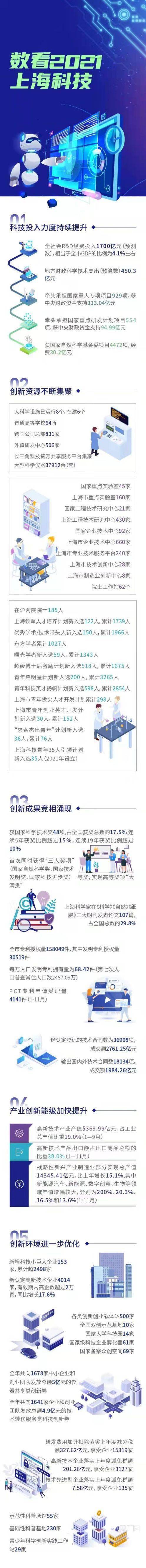 上海|《2021上海科技进步报告》出炉！一图看懂2021上海科技新进步