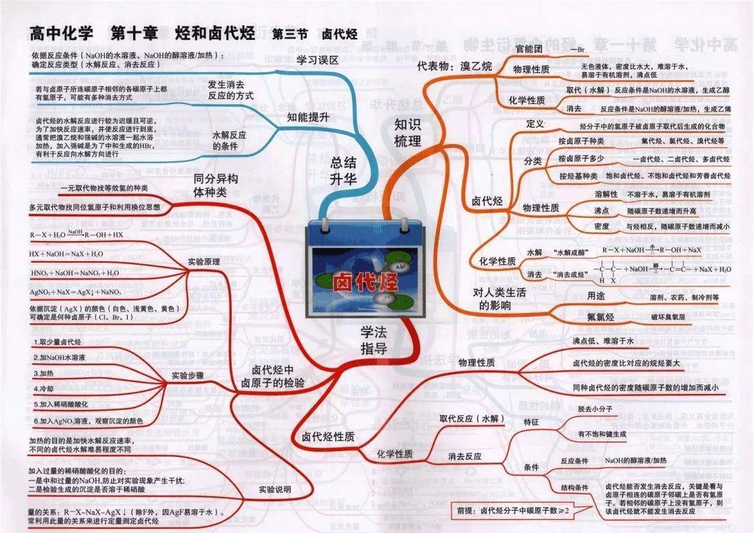 高中|高中九大学科思维导图最全汇总，高中三年都适用！（收藏）