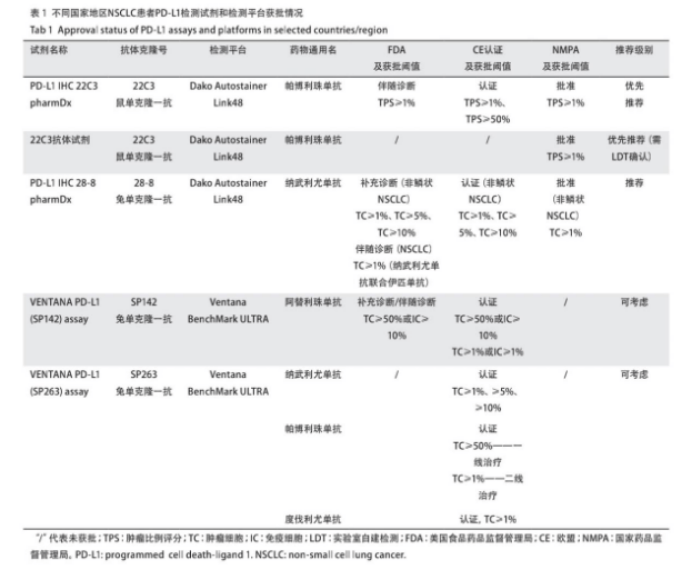 随着 pd-1/pd-l1 免疫检查点抑制剂获批,nsclc 患者 pd-l1 免疫组化