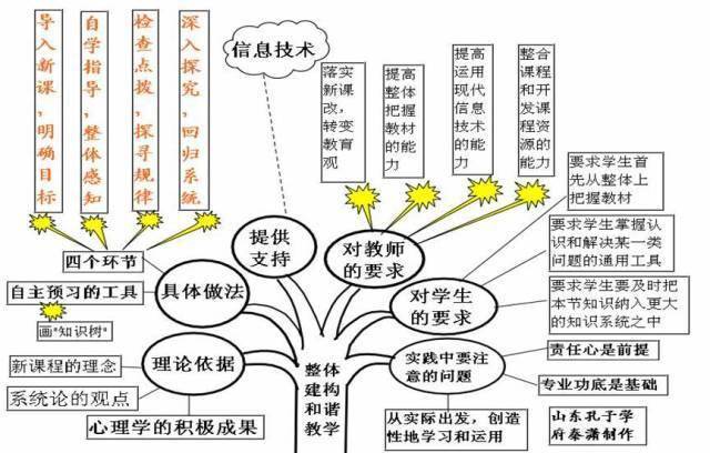 高中|高中九大学科思维导图最全汇总，高中三年都适用！（收藏）