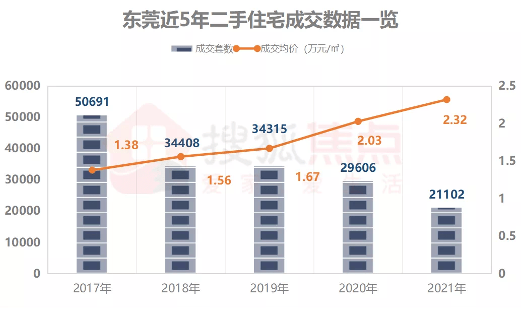 bsport体育成交量跌近3成中介被迫转行2021年东莞二手房市场真的惨(图1)