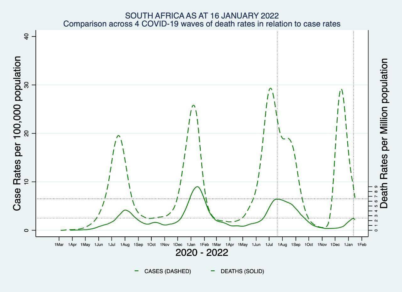世卫：南非奥密克戎疫情走向结束，病死率为几波疫