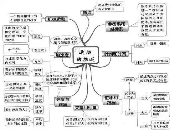 高中|高中九大学科思维导图最全汇总，高中三年都适用！（收藏）