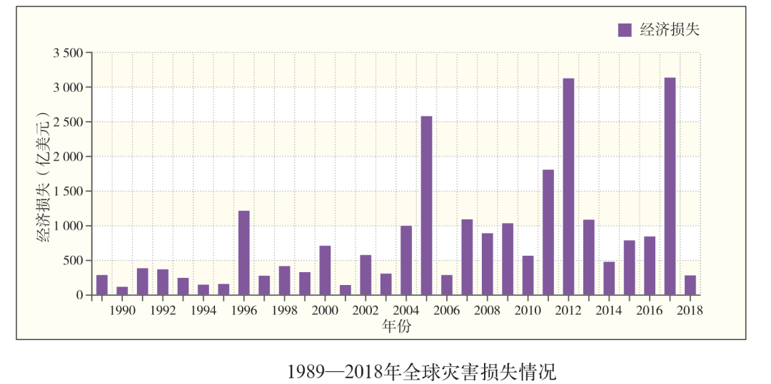 灾害造成直接经济损失2.44万亿美元,年均损失814亿美元,损失巨大.