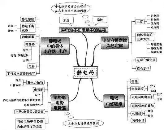 高中|高中九大学科思维导图最全汇总，高中三年都适用！（收藏）