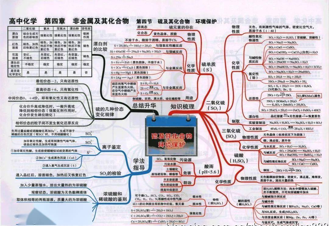 高中|高中九大学科思维导图最全汇总，高中三年都适用！（收藏）