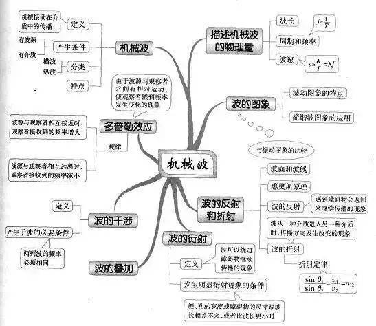 高中|高中九大学科思维导图最全汇总，高中三年都适用！（收藏）