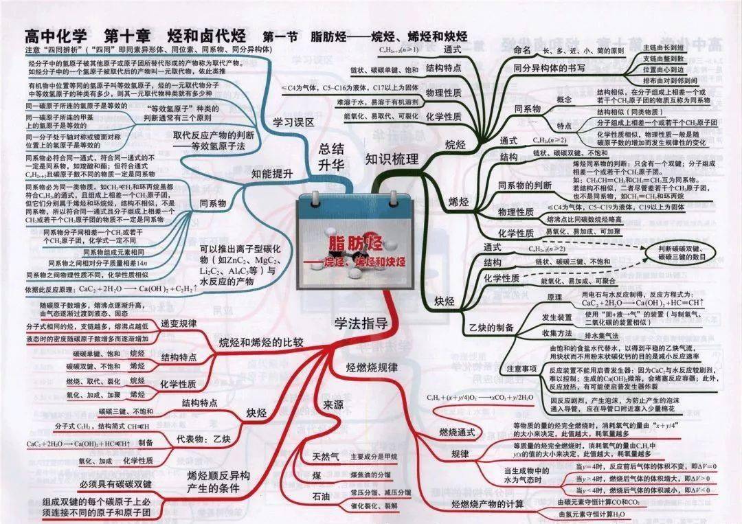 高中|高中九大学科思维导图最全汇总，高中三年都适用！（收藏）