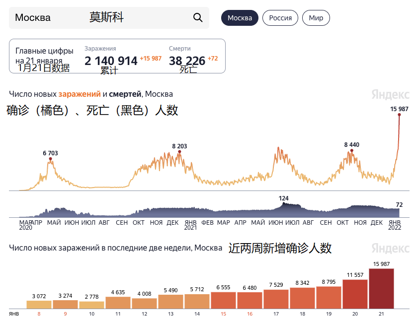 俄罗斯要闻及疫情数据1月21日几乎三分之一的俄罗斯人完全放弃了现金