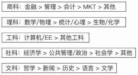 985鄙视链专业鄙视链恋爱鄙视链你被哪条戳中了