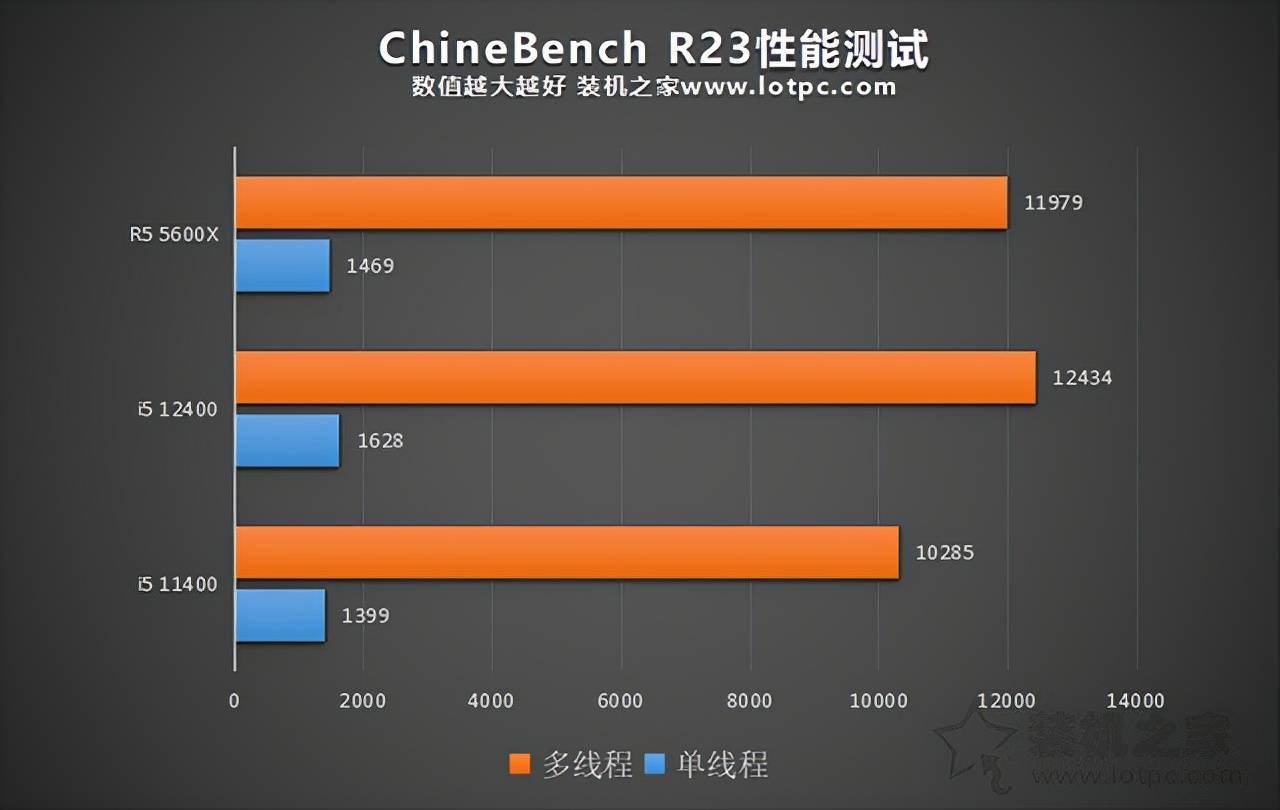 i5 12400相比i5 11400性能差距大吗？i5 12400和R5 5600X对比评测_搜狐网