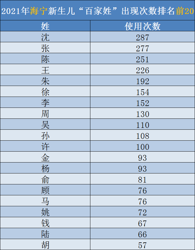 2021年人口最多的姓氏_中国人口最多的姓氏排行(3)