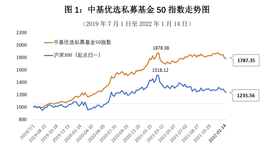 最新 中基优选私募基金50 指数 含稳健型指数 周报来了 策略 盈利 方面