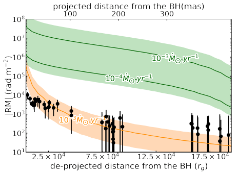 上海天文台揭示首张黑洞照片背后的物理：起源于“疯狂”吸积流