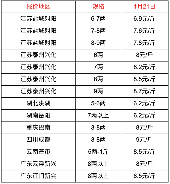 鲫鱼白鲢花鲢上海崇明本周的草鱼价格有所下降;四川成都简阳和浙江