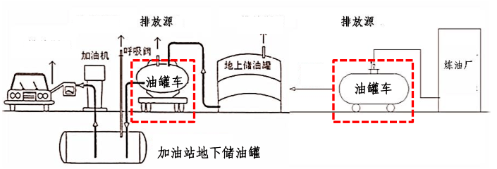 圖1 儲油庫工藝流程示意圖儲存與運輸行業vocs的排放主要來源於各類