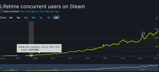 数据|Steam在线人数突破2900万！距离上次仅仅过了两周