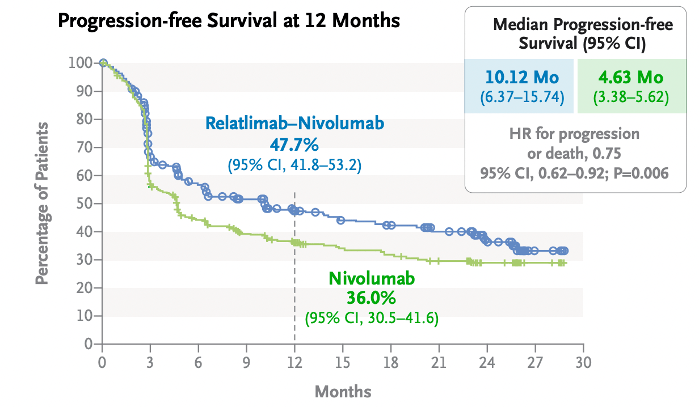 方案|NEJM：新型免疫联合治疗临床3期首秀，大放异彩！