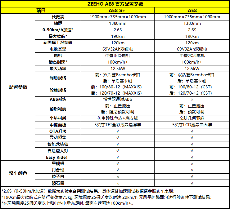 春风zeeho极核首款电动踏板摩托车ae8发布17999元起