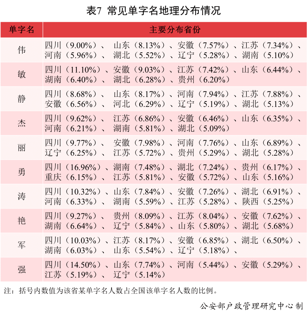 省份|这么多男孩叫“婷婷”？公安部发布2021年全国姓名报告