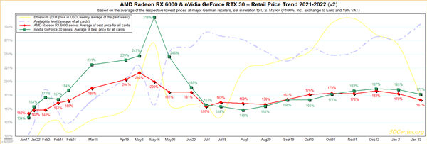显卡降价潮来临！NVIDIA价格最高跌50%