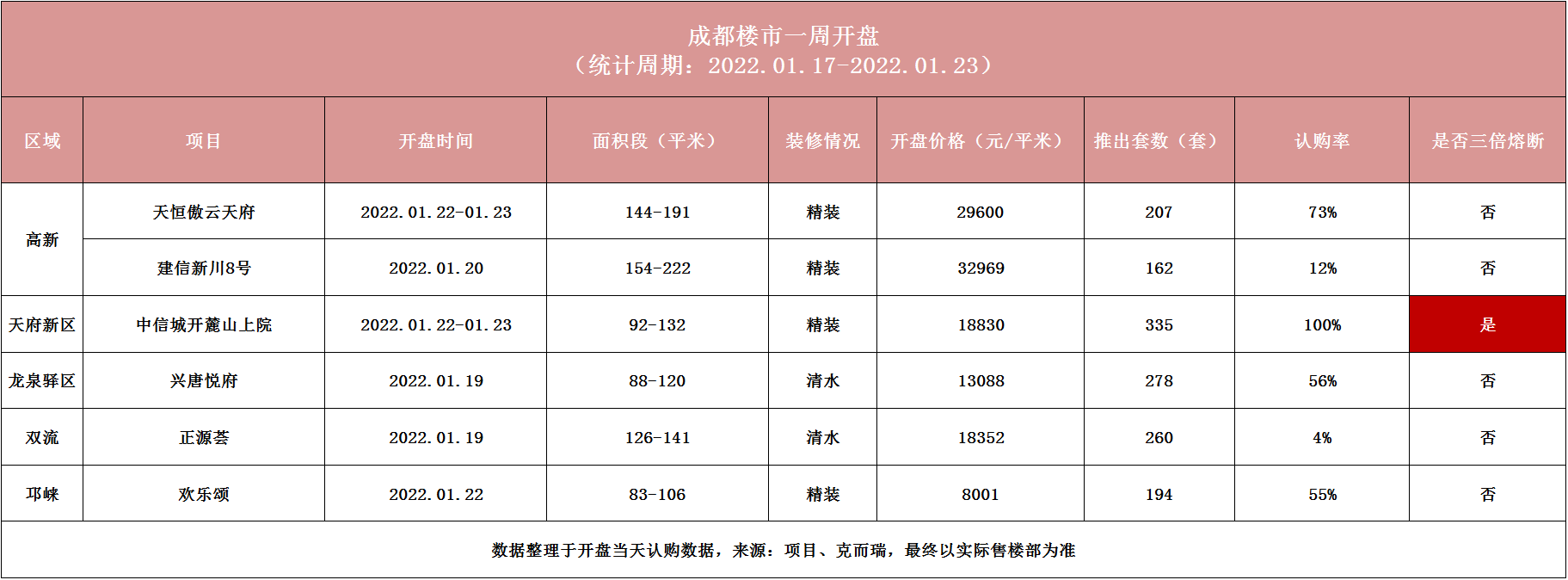 开盘快讯| 6盘开盘，整体认购率为55%，双流一盘去化不足1成_项目_批次_新川