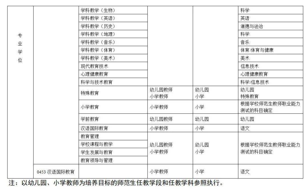 教育部明確只有1個體育類研究生專業可免試拿教師資格證