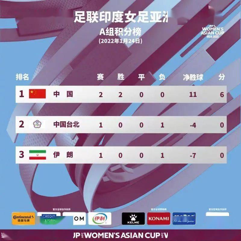 体育|印度退赛，中国女足小组第一出线