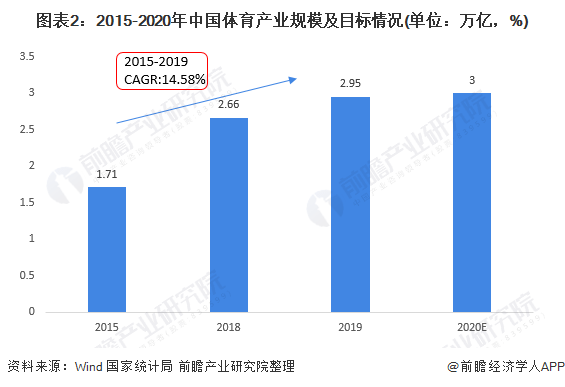 中国体育产业发展迅猛，体育服务业占比高达67.7%