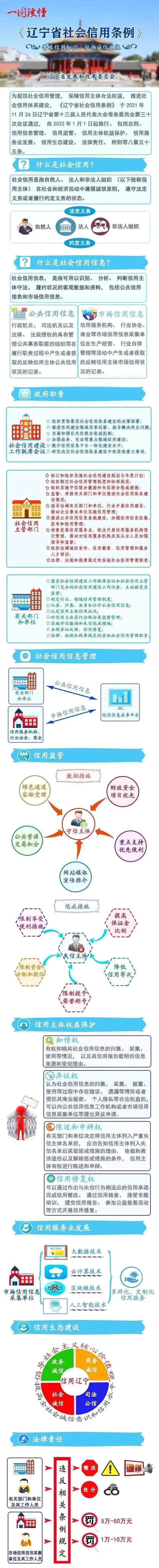 社会信用 一图读懂 辽宁省社会信用条例 朝阳市 网站 来源