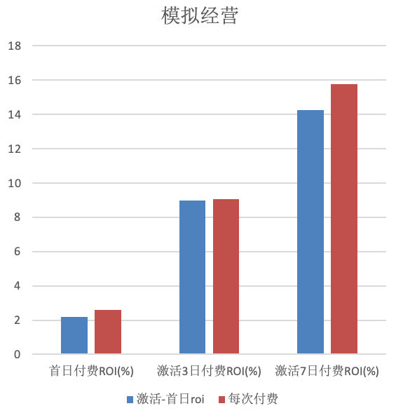 竞争|游戏行业又多了一个广告投放利器