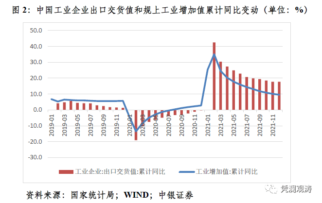 外需恢复强于内需,促进了中国经济平稳增长,工业生产复苏.