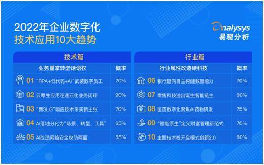 易观预测2022企业数字化技术应用10大趋势：技术创新回归业务主线，“智能原生”能力成金融机构业务增长分水岭