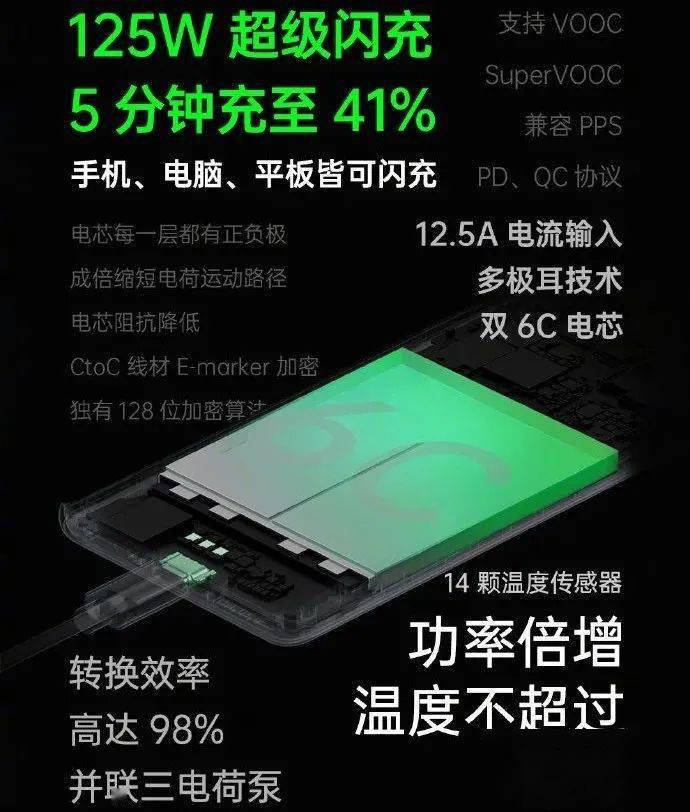 【前沿】OPPO 160W充电器获认证 PPT里的125W何时量产？
