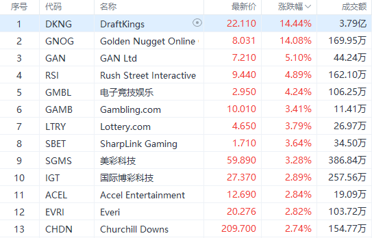 美股掃描 | ​晶片股集體走高，英偉達漲超5%；博彩股DKNG大漲逾14% 科技 第2張