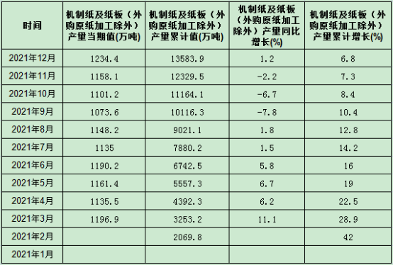 公布！2021星空体育App下载年1-12月全国机制纸及纸板产量出炉！单月产量、(图1)