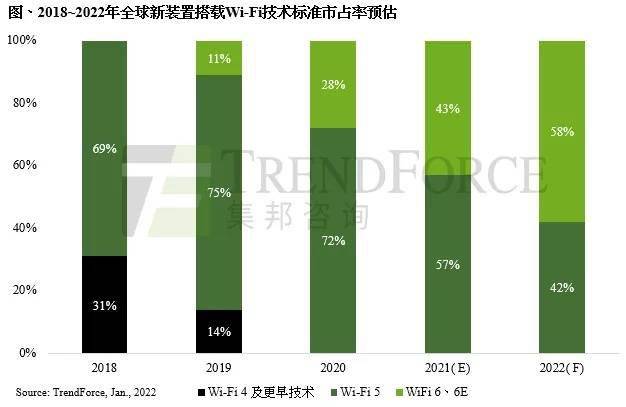 TrendForce：预估 2022 年 Wi-Fi 6、6E 全球市占率近六成，有望成主流技术