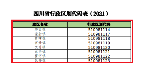 關注2021年度四川省行政區劃代碼公佈快來看看射洪代碼是什麼67